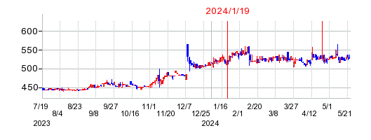 2024年1月19日 15:14前後のの株価チャート